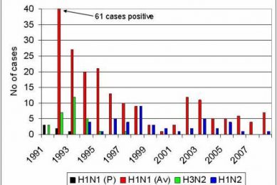 Swine influenza outbreaks – what can we expect?