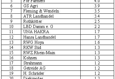 Pig feed dominates German feed market