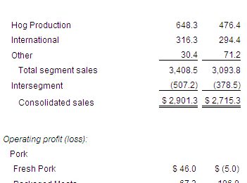 Smithfield Foods: Record earnings for pork segment – 1st quarter