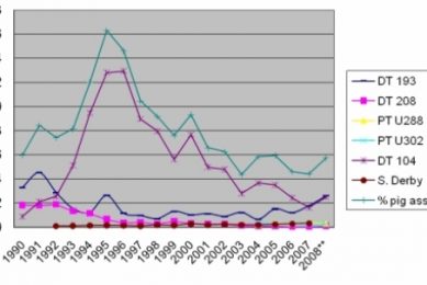 Cost/ benefit analysis – Salmonella control in slaughter pigs