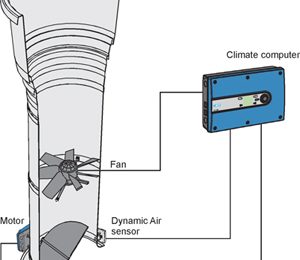 Optimised heating consumption and improved minimum ventilation