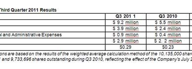 Tianli Agritech: 3Q 2011 results – increased hog sales, revenue