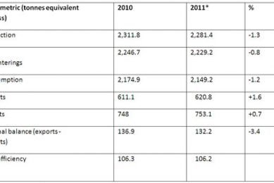 French pig sector decreased by 1.3% in 2011