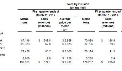 Zhongpin: 2012 Q1 – Higher revenues and lower net income