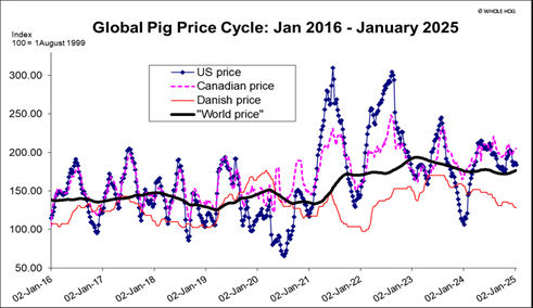 Figure 1: The global pig price cycle from January 2016 tot January 2025.