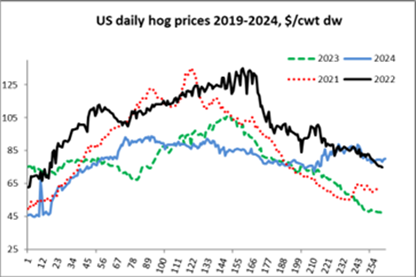 Figure 4: The daily US hog prices in the past 5 years.