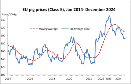 Figure 5: European pig prices in the last 5 years.