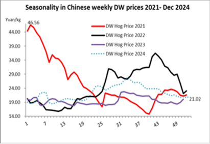 Figure 6: Weekly DW prices in the past years.